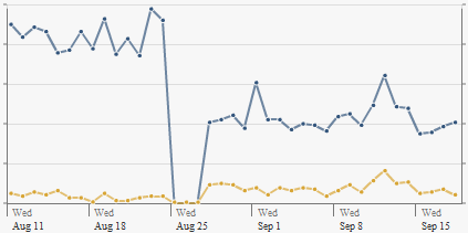 Graph taken from Facebook insights showing a noticeable drop after August 25th 2010