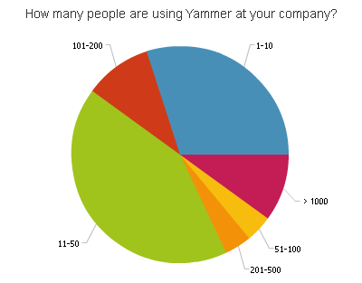 Pie chart showing that mostly smaller teams are active on Yammer