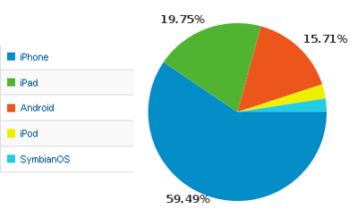 Mobile pageviews: iPhone most with 59.49%