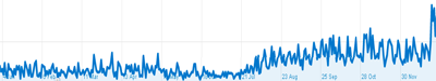 number of mobile visits rising during 2010 with a jump in July and year end