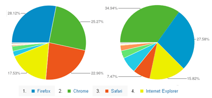 Two pie charts showing that Chrome has taken over from Firefox as the most common browser used to access this site, 