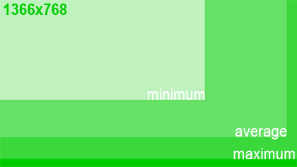 for those with a screen resolution of 1366x768, 1318x630 is the avgerage, 942x459 is the minimum, 1366x732 is the maximum