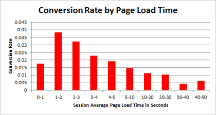 Graph showing conversion rates decreasing as page load time increases