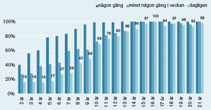 Graph showing internet use by children and youths. from age 15, internet use is daily for all. Every child from 9 and up has used the internet