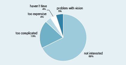 Reasons given for not using the internet. Not interested dominated with 68%