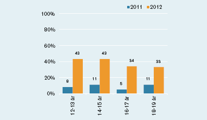 Graph showing vastly increased tablet use by teenagers between 2011 and 2012