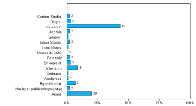 graph showing 43% of all surveyed have EpiServer