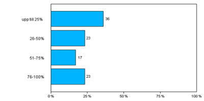 graph showing 36% work up to 25% with their websites