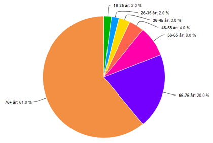 Pie chart showing those not online by age group. The two largest sements are 66-76 and 76+