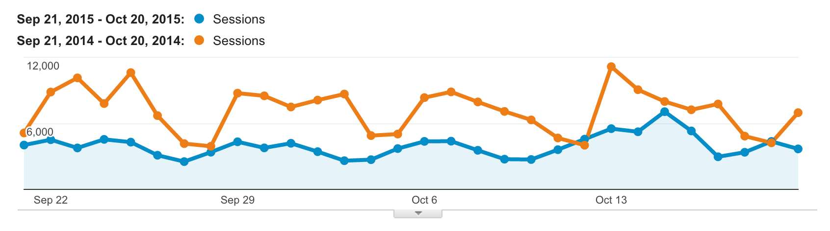 Why did Buffer's social referral traffic vanish?