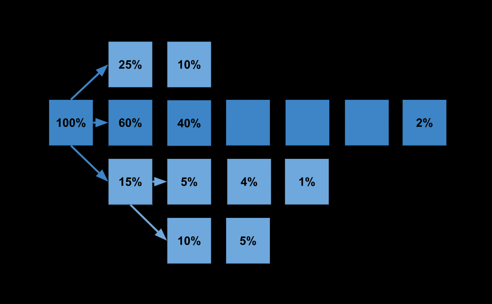 A number of boxes representing different journeys. Arrows point from a box to a next possible box. In each box there is a percentages representing how many made that move.